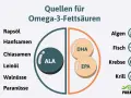 Quellen für Omega-3-Fettsäuren: Rapsöl, Hanfsamen, Chiasamen, Leinöl, Walnüsse, Paranüsse, Algen, Fisch, Krebse, Krill. Die Grafik zeigt, wieviel Omega 3 am Tag man zu sich nehmen kann.