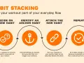 Habit stacking: Decide on a new habit, identify an anchor habit, attach the new habit, and repeat to make workouts part of your everyday flow and stick to a routine.