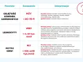 Tabela interpretuje wyniki badań krwi: objętość krwinek czerwonych (MCV), leukocyty (WBC) i płytki krwi (PLT). Nie wspomina o tym, co to jest hemoglobina.