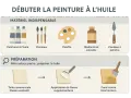 Guide pour débuter la peinture à l'huile : matériel indispensable et étapes de préparation de la toile pour un bon processus peinture.