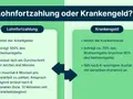 Vergleich von Lohnfortzahlung (100% Lohn) und Krankengeld (ca. 70%) bei Krankheit. Nach 6 Wochen greift Krankengeld.