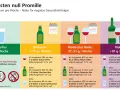 Grafik zeigt Risikostufen von Alkohol. Bei moderatem Risiko sind bis zu 5 kleine Gläser Wein (ca. 825 ml) erlaubt.