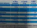 Tabela wartości odżywczych sardynek: kalorie, tłuszcze, białko, Omega-3 EPA i DHA. Wartości podane w przeliczeniu na 100g produktu i 1 porcję 125g.