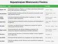 Tabela z właściwościami Flexbox. Wiersz "flex-basis" definiuje początkowy rozmiar elementu przed rozdzieleniem przestrzeni.