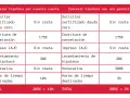 Tabla comparativa para cancelar hipoteca. Detalla costes y tiempo para cancelar hipoteca registro 20 años por cuenta propia o con gestoría.