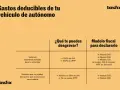 Tabla sobre deducción IVA vehículos autónomos. Detalla qué desgravar y modelos fiscales según uso del vehículo.