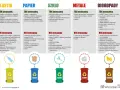 Segregacja odpadów: Co naprawdę podlega recyklingowi w Polsce?
