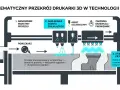 Schemat budowy drukarki 3D MJF: nanoszenie proszku, nakładanie agenta spajającego i utwardzanie ciepłem.