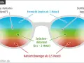 Schema einer Gleitsichtbrille: Nah-, Zwischen- und Fernsichtbereiche. Ein Arbeitgeber sollte dies für seine Mitarbeiter in Betracht ziehen.