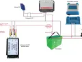 Schemat instalacji zasilania przyczepy kempingowej z akumulatora. Widoczny akumulator rozruchowy, ładowarka DC/DC, regulator MPPT, przetwornica i akumulator.