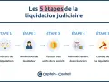 Les 5 étapes pour comment liquider une société : ouverture, nomination du liquidateur, cession des actifs, remboursement des créanciers, clôture.