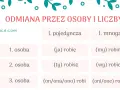 Tabela pokazuje, przez co odmienia się czasownik "robić" w zależności od osoby i liczby: ja robię, ty robisz, on/ona/ono robi, my robimy, wy robicie, oni/one robią.