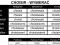 Tabela koniugacji francuskiego czasownika "choisir" (wybierać). Różne odmiany czasownika w czasach Présent, Imparfait, Futur.