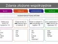 Zdania złożone współrzędnie: łączne, rozłączne, przeciwstawne, wynikowe. Przykłady zdań i spójników.