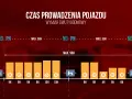 Wykres pokazuje przekroczenie dwutygodniowego czasu jazdy. Maksymalny czas pracy kierowcy to 90 godzin.