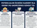 Wybór ścieżki kariery po szkole: akademicka, zawodowa, rynek pracy. Pomoc w decyzji, jaki zawód wybrać.