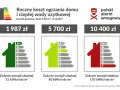 Porównanie rocznych kosztów ogrzewania domu 150 m² dla 4 osób. Cena ogrzewania za m² w bloku może się różnić w zależności od klasy energetycznej.