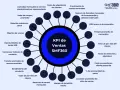 Diagrama de "KPI de Ventas SMF360" que muestra métricas clave como costo de adquisición, crecimiento de ventas y valor de vida del cliente.