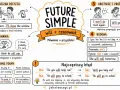 Mindmap o Future Simple, odmiana "will" w zdaniach, pytaniach i przeczeniach. Opisuje spontaniczne decyzje, przewidywania, obietnice i prośby.
