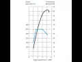 Grafico di coppia e potenza motore benzina. La curva blu indica la coppia, quella nera la potenza, mostrando i giri ottimali.