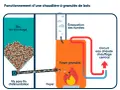 Schéma d'une chaudière à granulés de bois : silo de stockage, vis d'alimentation, foyer avec feu, évacuation des fumées et circuit de chauffage. Le feu pellet et bois alimente le système.