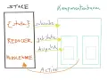 Schema erklärt, was ist Redux: Store mit State, Reducer, Middleware interagiert mit Komponentenbaum über subscribe, getState, dispatch und Action.
