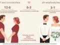 Przygotowanie do ślubu kościelnego: jakie dokumenty? Od 12-6 miesięcy przed ślubem katechezy, od 6-3 spisanie protokołu, a 3-1 miesięcy przed ślubem przygotowanie liturgii.