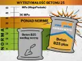 Wykres porównuje wytrzymałość betonu B25. Beton B25 plus jest ponad normę, idealny na strop.