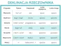 Tabela pokazuje odmianę rzeczownika "spacer" przez przypadki w języku polskim.