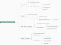 Mapa mental que ilustra los tipos de lengua: solemne, formal, medio y coloquial, detallando sus características lingüísticas y situacionales.