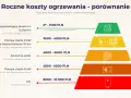 Porównanie rocznych kosztów ogrzewania domu: kocioł na drewno (0-1500 zł), pompa ciepła z fotowoltaiką (3000-4000 zł), kocioł na pelet (4000-6000 zł), pompa ciepła (5000-6000 zł), gaz (8000-10000 zł).