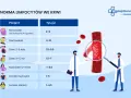 Tabela norm limfocytów we krwi dla różnych grup wiekowych. Dwóch lekarzy analizuje przekrój naczynia krwionośnego pod lupą.