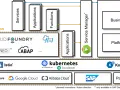 Architekturdiagramm: Cloud Foundry und Kubernetes als Umgebungen für Anwendungen, Funktionen und Services, unterstützt durch Cloud-Anbieter.