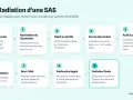 Schéma des 9 étapes pour fermer une SAS sans activité : vote, nomination liquidateur, dépôt greffe, avis dissolution, actif/passif, clôture, répartition, publication légale, radiation finale.