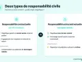 Deux types de responsabilité civile : contractuelle (Art. 1231-1 du Code civil) et extracontractuelle. La première concerne les contrats, la seconde les dommages hors contrat.