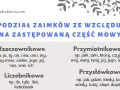 Podział zaimków ze względu na zastępowaną część mowy: rzeczownikowe, liczebnikowe, przymiotnikowe, przysłówkowe.