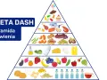 Piramida żywienia dla diety DASH. Podstawę tworzą produkty zbożowe, wyżej warzywa, owoce, nabiał, ryby, mięso, a na szczycie słodycze.