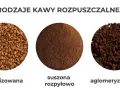 Trzy rodzaje kawy rozpuszczalnej: liofilizowana, suszona rozpyłowo i aglomerowana. Czy kawa rozpuszczalna jest zdrowa?