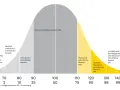IQ 112 Bedeutung: Die Grafik zeigt die IQ-Verteilung. Ein IQ von 112 liegt im überdurchschnittlichen Bereich, was 15% der Bevölkerung entspricht.