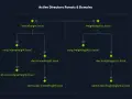 Diagram showing two Active Directory forests, "inlanefreight.local" and "freightlogistics.local," with subdomains. Useful for active directory enumeration.