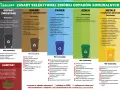 Grafika przedstawia zasady segregacji odpadów komunalnych z podziałem na pojemniki: zmieszane, biodegradowalne, papier, szkło, metale i tworzywa sztuczne.