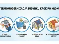 Proces termomodernizacji budynku: audyt, planowanie, realizacja prac, dofinansowanie i efekt.