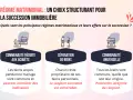 Trois régimes matrimoniaux : communauté réduite aux acquêts, séparation de biens (où le conjoint survivant est vulnérable), et communauté universelle. Le contrat de mariage séparation de biens est une option.
