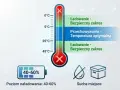 Termometr pokazuje optymalne warunki dla żywotności akumulatora: ładowanie w bezpiecznym zakresie temperatur, przechowywanie w temperaturze 5-25°C, poziom naładowania 40-60% i suche miejsce.