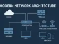 Diagram of modern network infrastructures: cloud, servers, core switch, firewall, wireless access points, and devices.