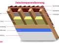 Schnittzeichnung einer Zwischensparrendämmung: Dachziegel, Lattung, Unterspannbahn, Dämmung, Dachschalung, Dampfbremse und Verkleidung.