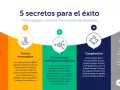 Los 5 secretos para el éxito en la transformación digital: capacidad de cambio, fuerza innovadora, competencia técnica, cooperación y competencia en datos.