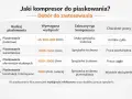 Jaki kompresor do podnośnika bałwanek? Tabela podpowiada: do piaskowania punktowego mała sprężarka śrubowa, do warsztatowego i elementów stalowych sprężarka śrubowa, a do konstrukcji przemysłowa.