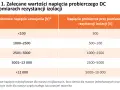 Tabela z zalecanymi napięciami probierczymi DC przy pomiarach rezystancji izolacji, zależnymi od napięcia znamionowego uzwojenia.