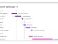 Diagrama de Gantt de la iteración del equipo T1, mostrando fases A, B y C con tareas y dependencias.